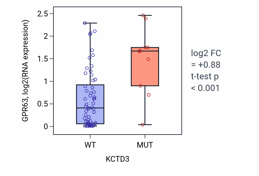 Box plot of GPR63 in KCTD3-low vs KCTD3-high samples in LARGE_INTESTINE.