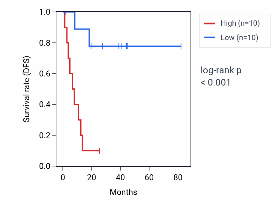 Kaplan&ndash;Meier survival curve for KCTD3 RNA expression in UVM: high vs low expression groups.
