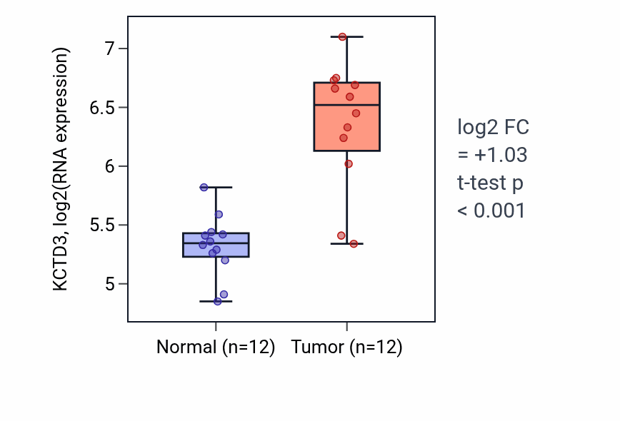 Tumor-vs-normal expression box plot for KCTD3 in KIRC.