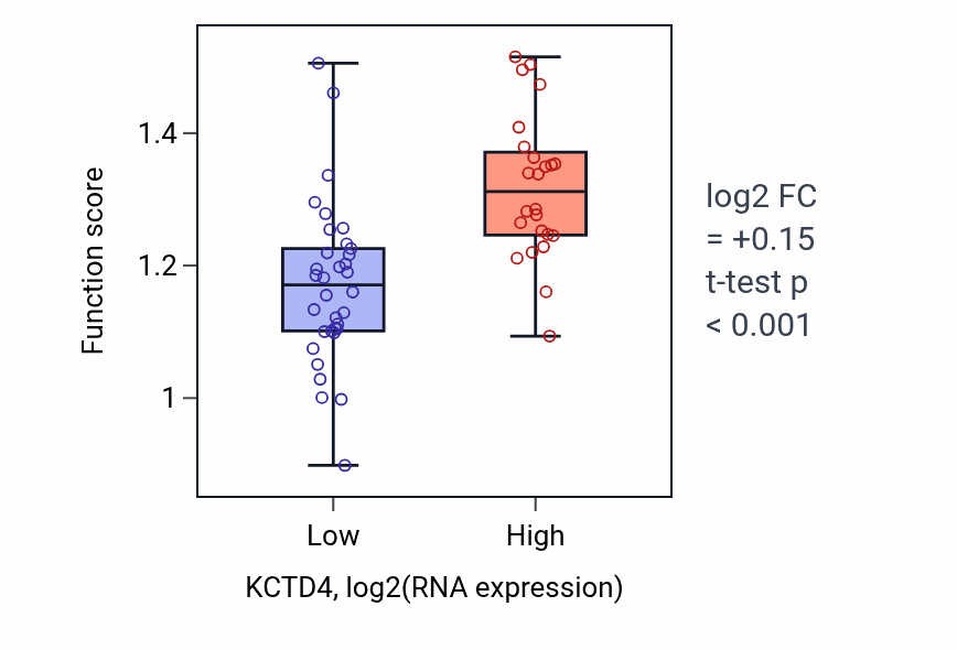 Box plot of Regulation of plasminogen activation in KCTD4-low vs KCTD4-high samples in OVARY.