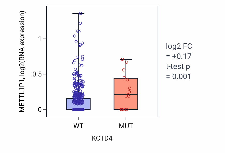 Box plot of METTL1P1 in KCTD4-low vs KCTD4-high samples in UCEC.