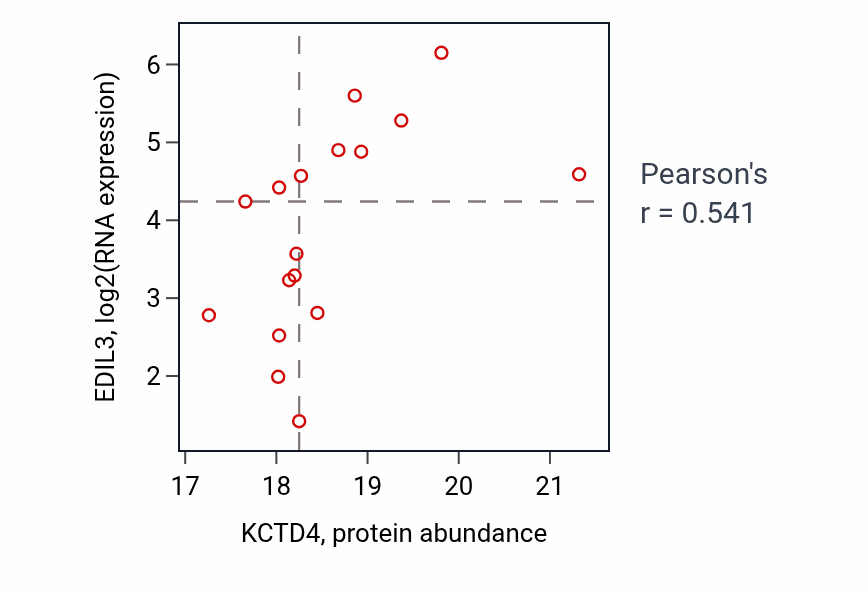 Per-sample scatter of KCTD4 vs EDIL3 in BRCA (Pearson r = 0.54).