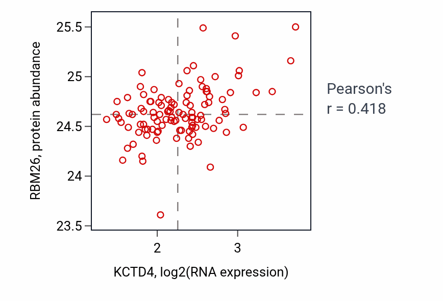 Per-sample scatter of KCTD4 vs RBM26 in LSCC (Pearson r = 0.42).