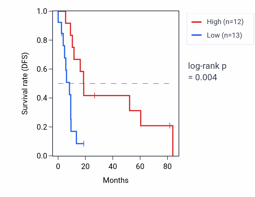 Kaplan&ndash;Meier survival curve for KCTD4 RNA expression in UCS: high vs low expression groups.