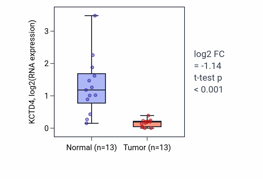 Tumor-vs-normal expression box plot for KCTD4 in COAD.