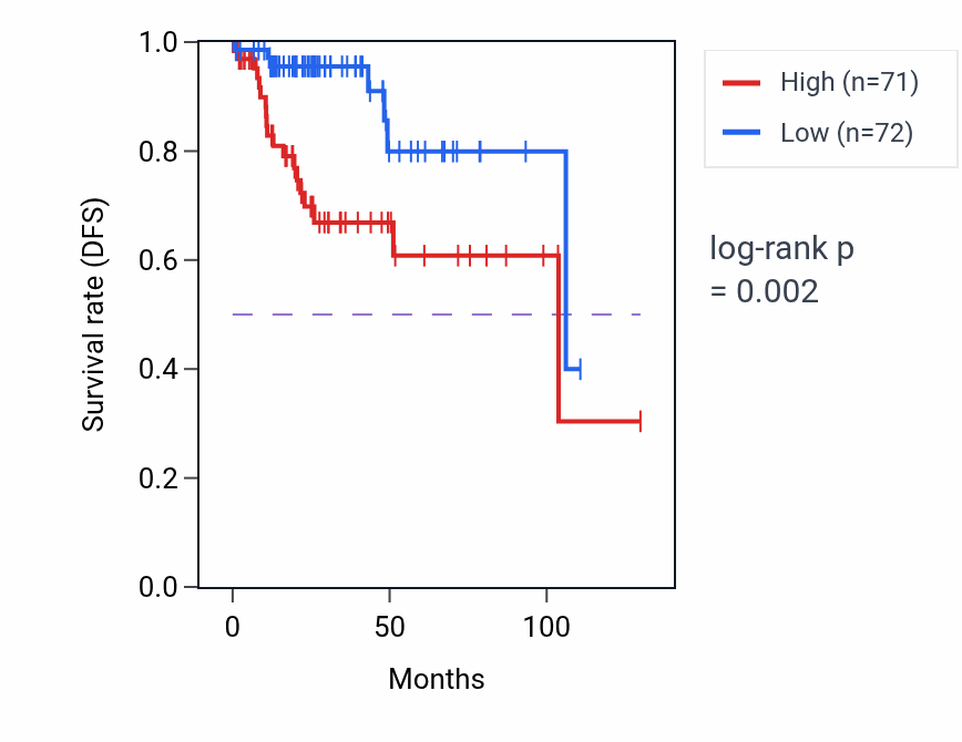 Kaplan&ndash;Meier survival curve for KCTD5 RNA expression in KIRP: high vs low expression groups.