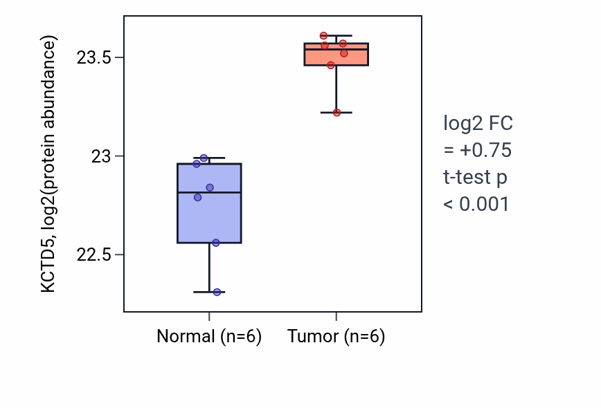 Tumor-vs-normal mass-spec protein box plot for KCTD5 in HNSC.