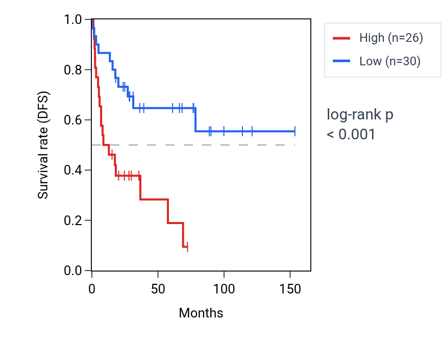 Kaplan&ndash;Meier survival curve for KCTD5P1 RNA expression in ACC: high vs low expression groups.