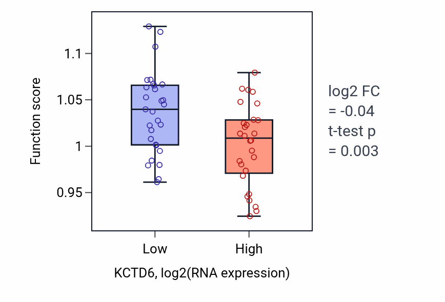 Box plot of Cellular response to lipopolysaccharide in KCTD6-low vs KCTD6-high samples in BREAST.