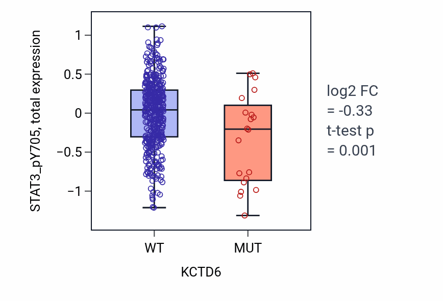 Box plot of STAT3_pY705 in KCTD6-low vs KCTD6-high samples in UCEC.