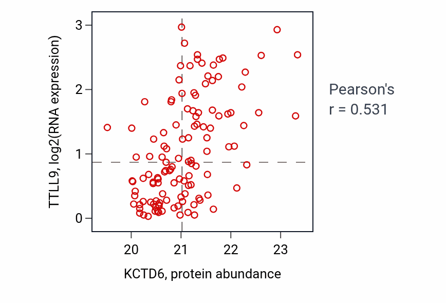 Per-sample scatter of KCTD6 vs TTLL9 in BRCA (Pearson r = 0.53).