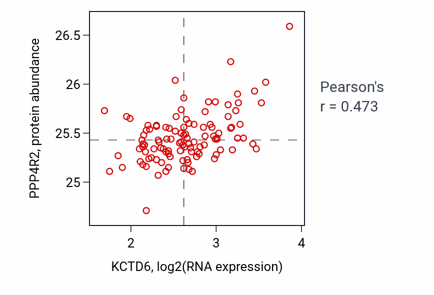 Per-sample scatter of KCTD6 vs PPP4R2 in LSCC (Pearson r = 0.47).