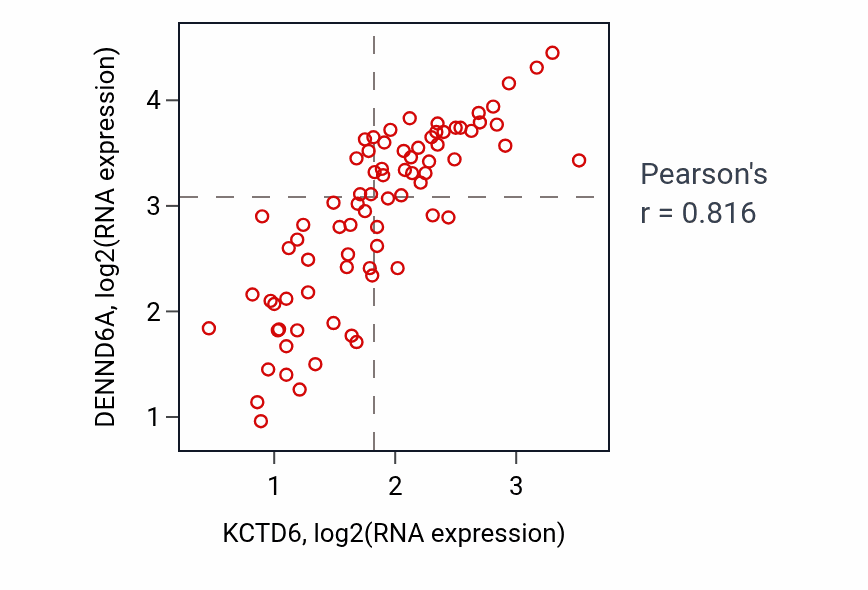 Per-sample scatter of KCTD6 vs DENND6A in UVM (Pearson r = 0.82).