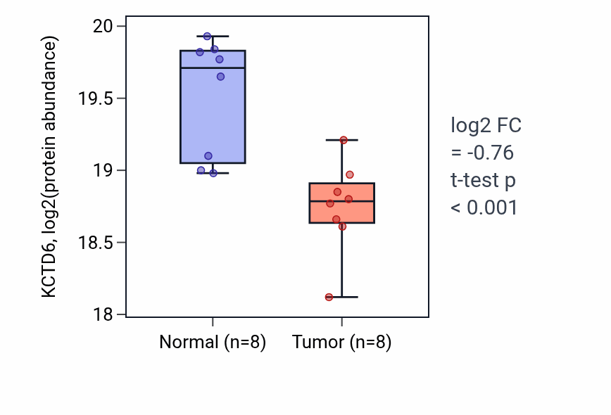 Tumor-vs-normal mass-spec protein box plot for KCTD6 in CCRCC.