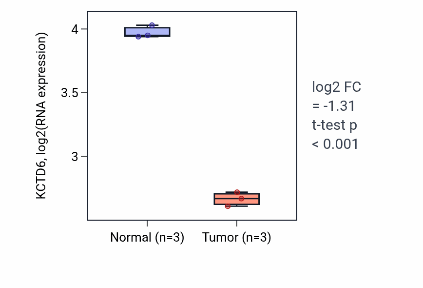 Tumor-vs-normal expression box plot for KCTD6 RNA in THCA.