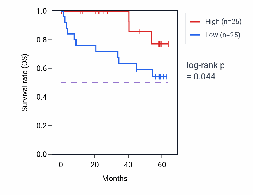Kaplan&ndash;Meier survival curve for KCTD6 mass-spec protein-high vs -low samples in CCRCC.