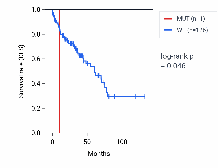 Kaplan&ndash;Meier survival curve for KCTD6 mutant vs wild-type samples in LUSC.