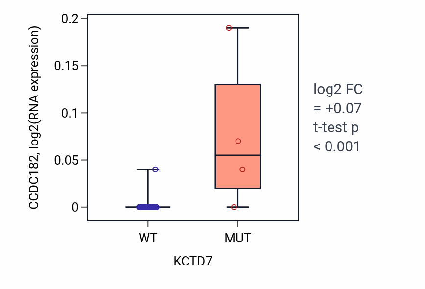 Box plot of CCDC182 in KCTD7-low vs KCTD7-high samples in LARGE_INTESTINE.