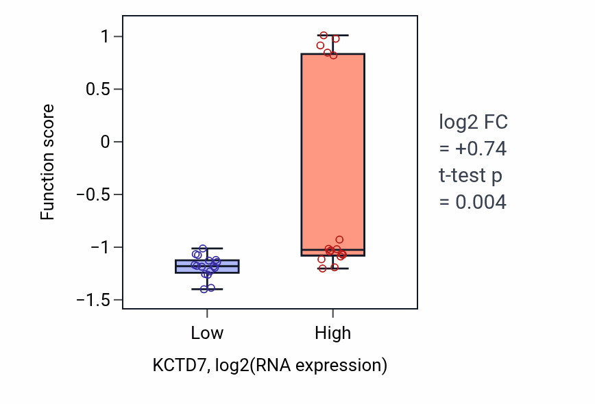 Box plot of Membrane hyperpolarization in KCTD7-low vs KCTD7-high samples in OESOPHAGUS.