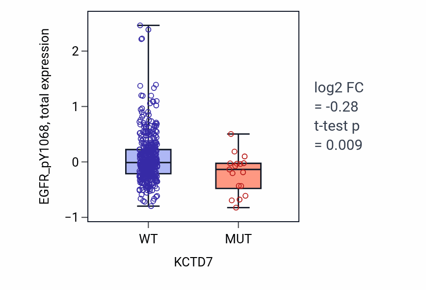 Box plot of EGFR_pY1068 in KCTD7-low vs KCTD7-high samples in UCEC.