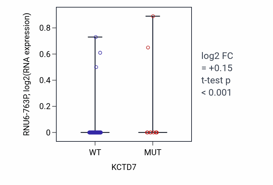 Box plot of RNU6-763P in KCTD7-low vs KCTD7-high samples in SKCM.