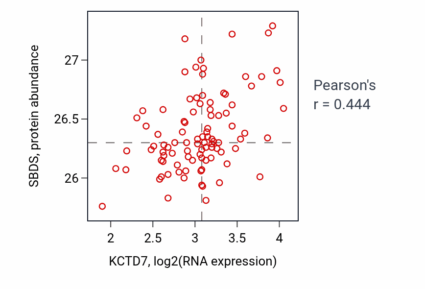 Per-sample scatter of KCTD7 vs SBDS in UCEC (Pearson r = 0.44).
