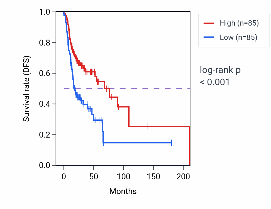 Kaplan&ndash;Meier survival curve for KCTD7 RNA expression in HNSC: high vs low expression groups.