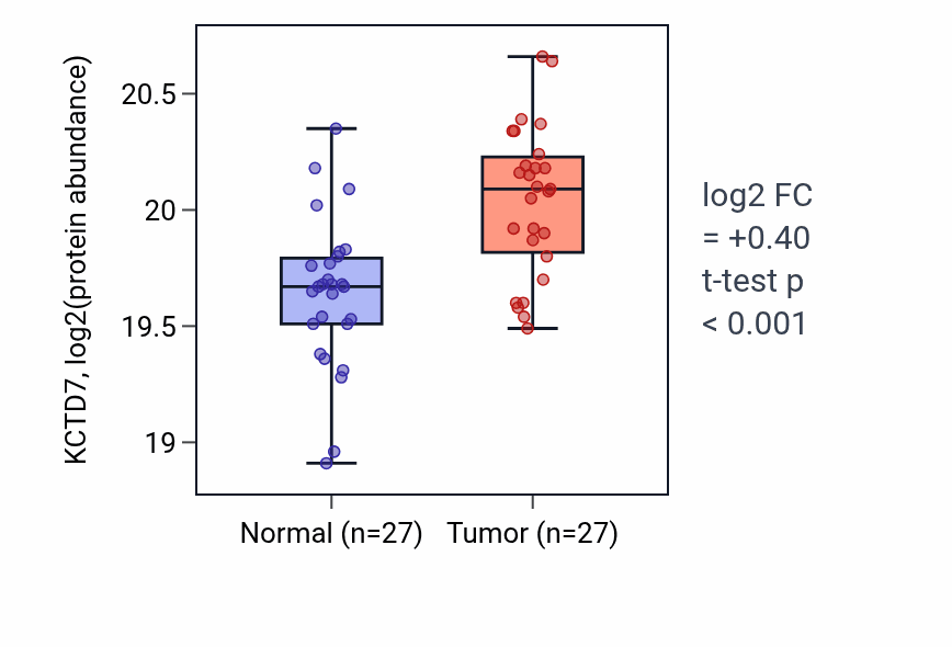 Tumor-vs-normal mass-spec protein box plot for KCTD7 in CCRCC.