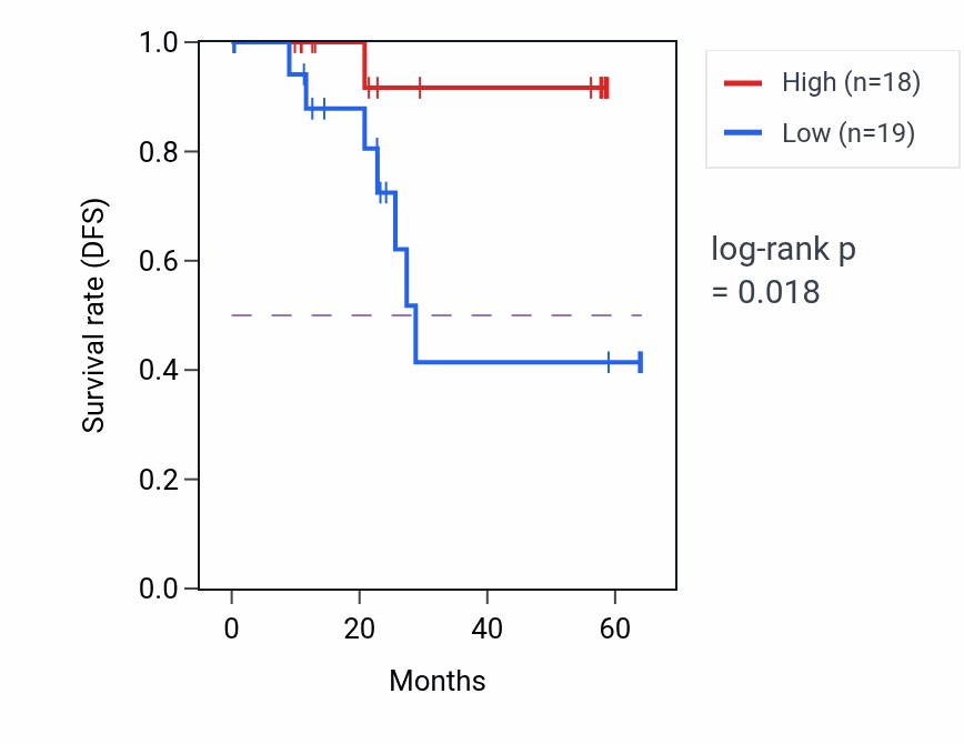 Kaplan&ndash;Meier survival curve for KCTD7 mass-spec protein-high vs -low samples in CCRCC.