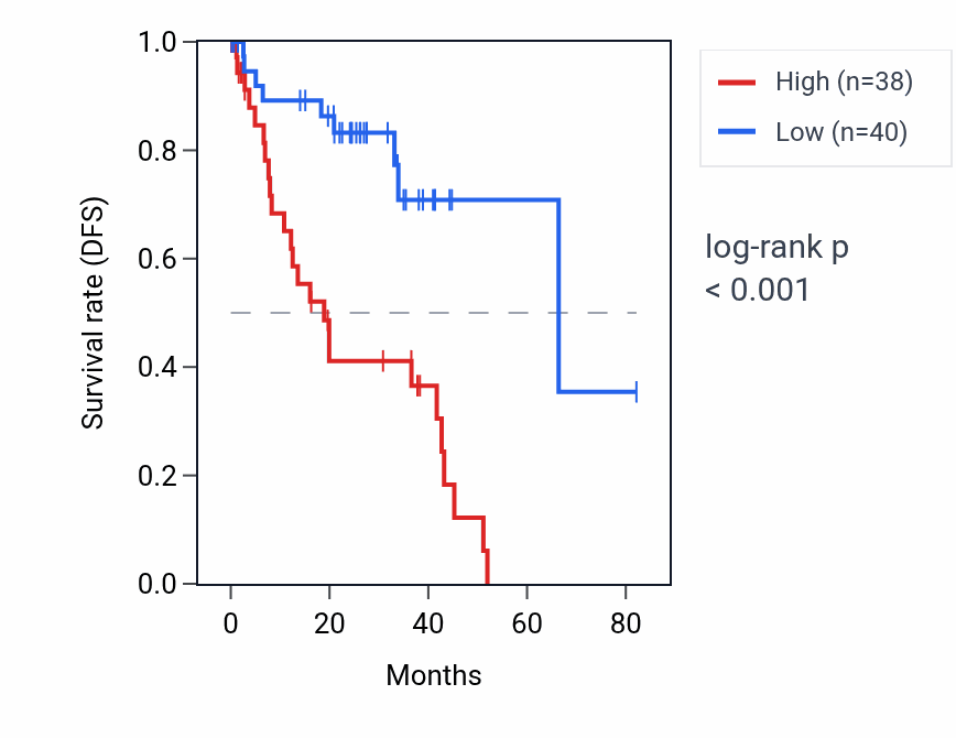 Kaplan&ndash;Meier survival curve for KCTD8 RNA expression in UVM: high vs low expression groups.