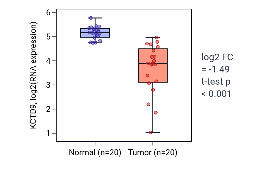 Tumor-vs-normal expression box plot for KCTD9 in COAD.