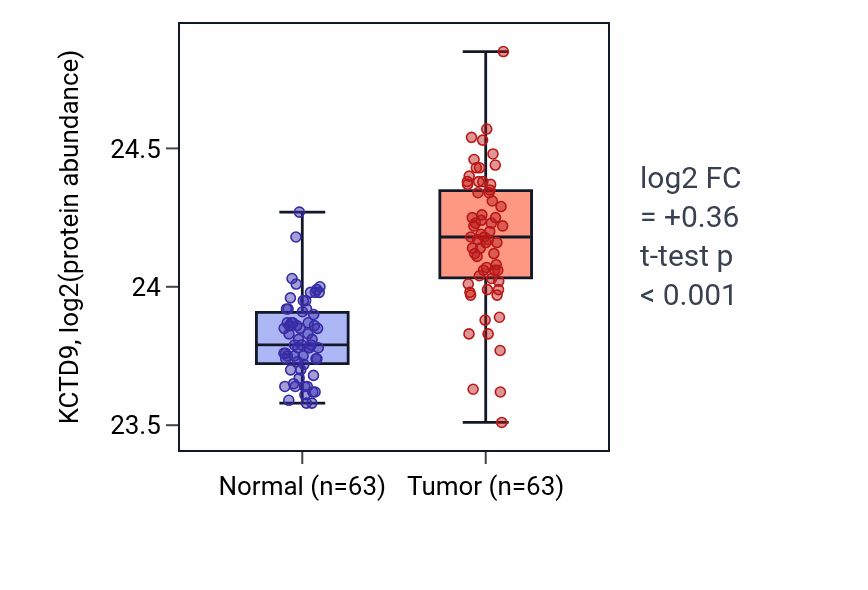 Tumor-vs-normal mass-spec protein box plot for KCTD9 in CCRCC.