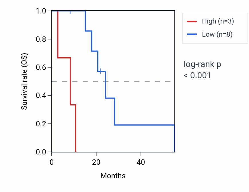Kaplan&ndash;Meier survival curve for KCTD9P1 RNA expression in MESO: high vs low expression groups.