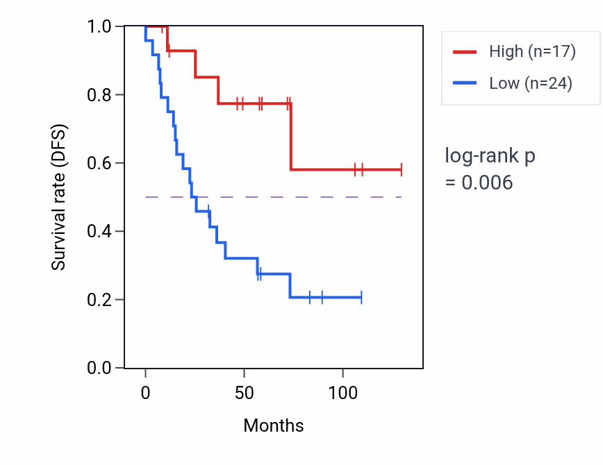 Kaplan&ndash;Meier survival curve for KCTD9P2 RNA expression in KIRC: high vs low expression groups.