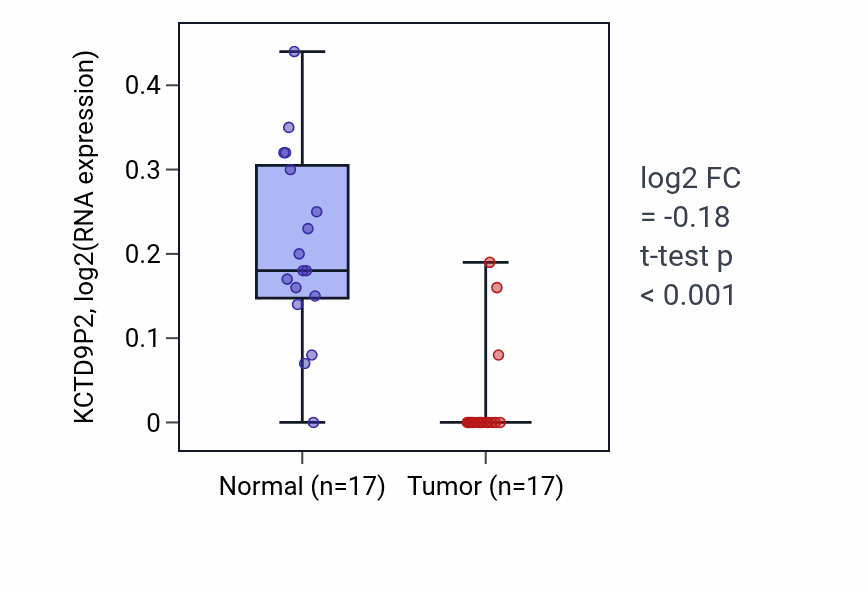 Tumor-vs-normal expression box plot for KCTD9P2 in COAD.