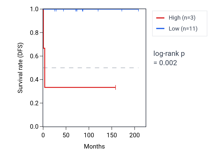 Kaplan&ndash;Meier survival curve for KCTD9P3 RNA expression in TGCT: high vs low expression groups.