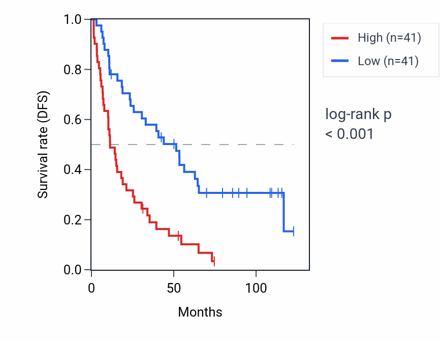 Kaplan&ndash;Meier survival curve for KCTD9P4 RNA expression in KIRC: high vs low expression groups.