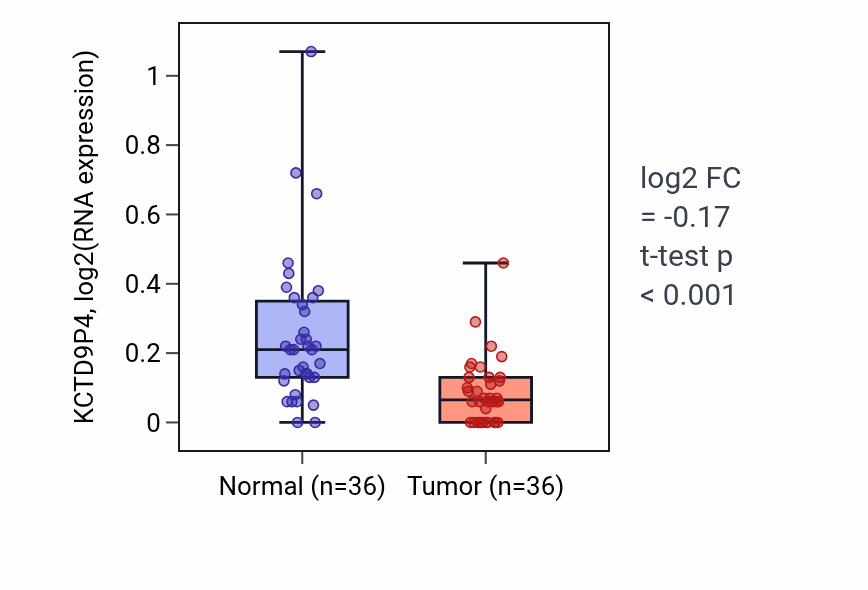 Tumor-vs-normal expression box plot for KCTD9P4 in KIRC.