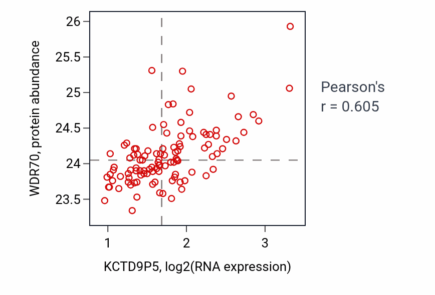 Per-sample scatter of KCTD9P5 vs WDR70 in LSCC (Pearson r = 0.60).