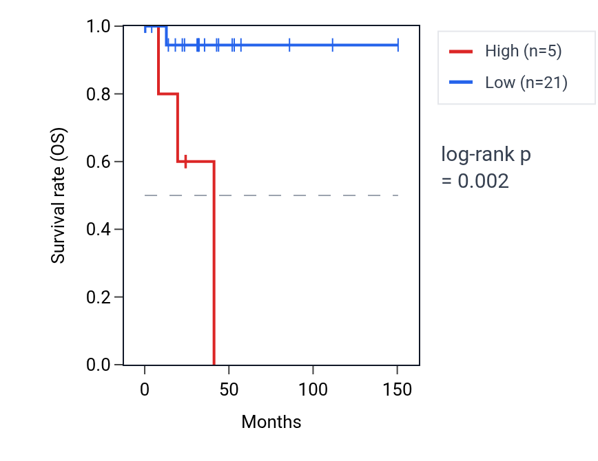 Kaplan&ndash;Meier survival curve for KCTD9P5 RNA expression in DLBC: high vs low expression groups.