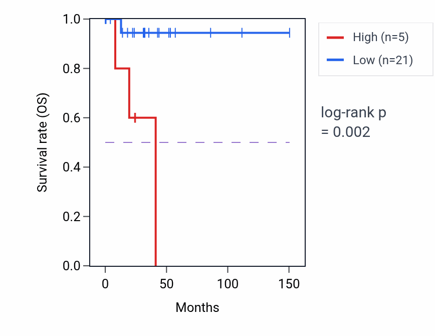 Kaplan&ndash;Meier survival curve for KCTD9P5 RNA-high vs -low samples in DLBC.