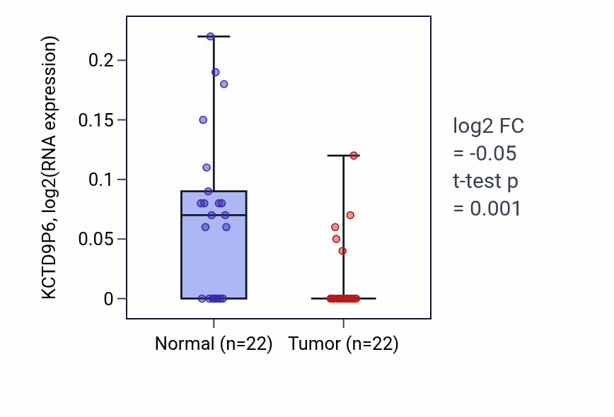 Tumor-vs-normal expression box plot for KCTD9P6 in KICH.