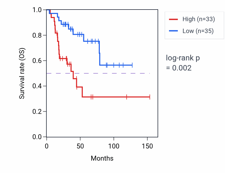 Kaplan&ndash;Meier survival curve for KDELC1P1 RNA expression in ACC: high vs low expression groups.