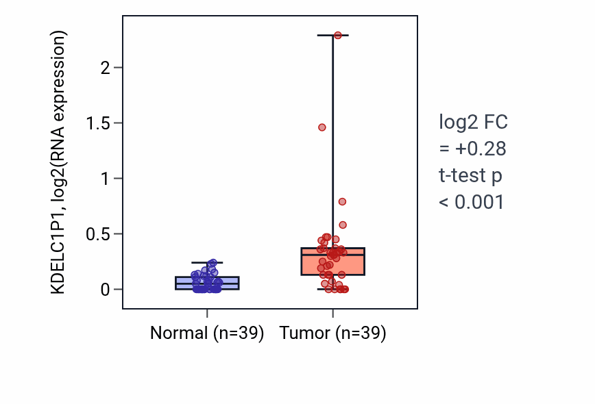 Tumor-vs-normal expression box plot for KDELC1P1 in COAD.