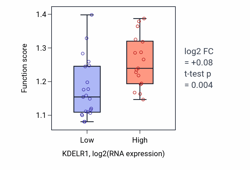 Box plot of COPII-coated vesicle cargo loading in KDELR1-low vs KDELR1-high samples in BONE.
