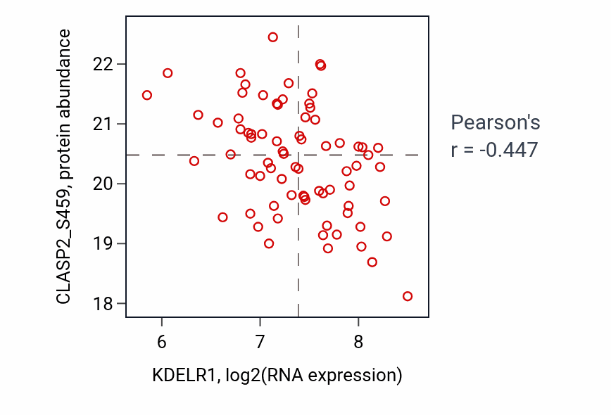 Per-sample scatter of KDELR1 vs CLASP2_S459 in OV (Pearson r = -0.45).