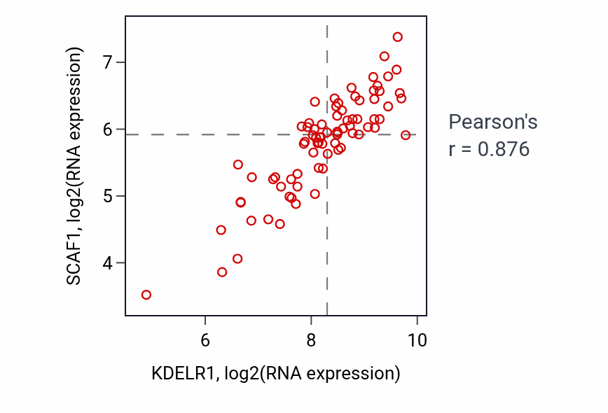 Per-sample scatter of KDELR1 vs SCAF1 in ACC (Pearson r = 0.88).