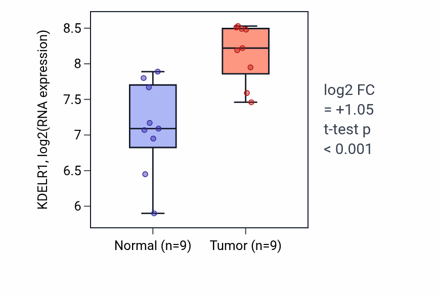 Tumor-vs-normal expression box plot for KDELR1 RNA in HNSC.