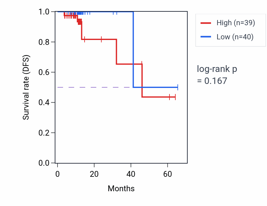 Kaplan&ndash;Meier survival curve for KDELR1 mass-spec protein-high vs -low samples in OV.
