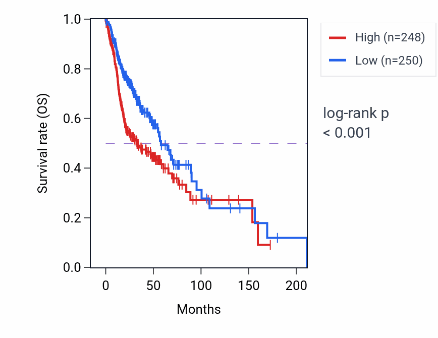 Kaplan&ndash;Meier survival curve for KDELR1 RNA-high vs -low samples in HNSC.